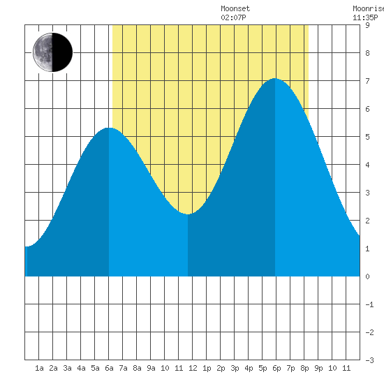 Barview Jetty tide chart for Thursday, August 18, 2022