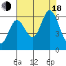 Barview Jetty tide chart for Thursday, August 18, 2022