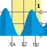 Barview Jetty tide chart for Monday, August 1, 2022