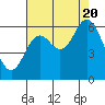 Barview Jetty tide chart for Saturday, August 20, 2022