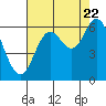 Barview Jetty tide chart for Monday, August 22, 2022