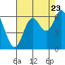 Barview Jetty tide chart for Tuesday, August 23, 2022