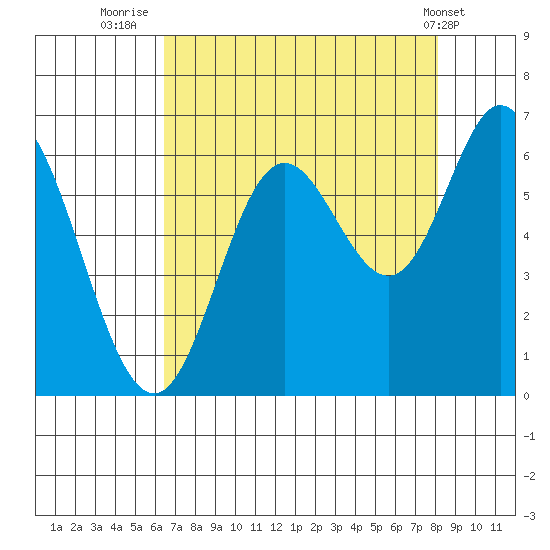 Barview Jetty tide chart for Wednesday, August 24, 2022