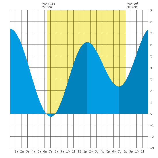Barview Jetty tide chart for Friday, August 26, 2022