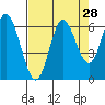 Barview Jetty tide chart for Sunday, August 28, 2022