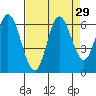 Barview Jetty tide chart for Monday, August 29, 2022