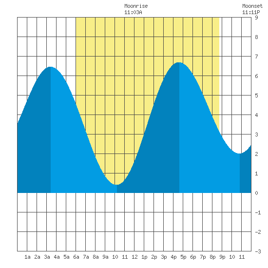 Barview Jetty tide chart for Tuesday, August 2, 2022