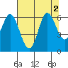 Barview Jetty tide chart for Tuesday, August 2, 2022