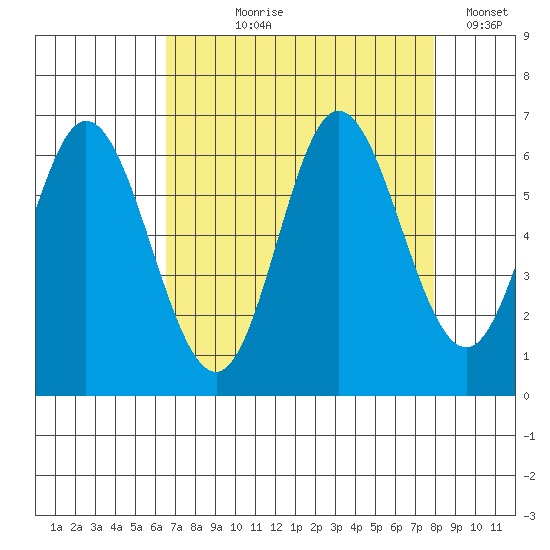Barview Jetty tide chart for Tuesday, August 30, 2022