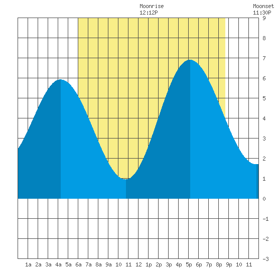 Barview Jetty tide chart for Wednesday, August 3, 2022