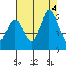 Barview Jetty tide chart for Thursday, August 4, 2022
