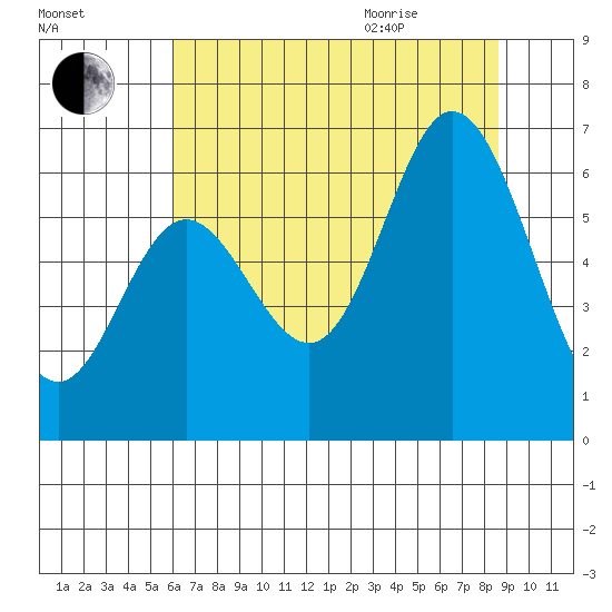 Barview Jetty tide chart for Friday, August 5, 2022