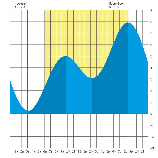 Barview Jetty tide chart for Sunday, August 7, 2022