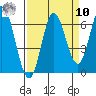 Barview Jetty tide chart for Saturday, September 10, 2022