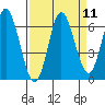 Barview Jetty tide chart for Sunday, September 11, 2022
