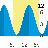 Barview Jetty tide chart for Monday, September 12, 2022