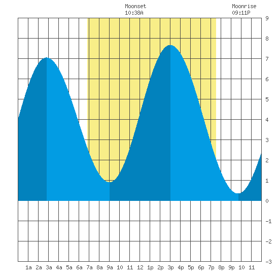 Barview Jetty tide chart for Tuesday, September 13, 2022