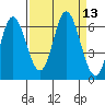 Barview Jetty tide chart for Tuesday, September 13, 2022