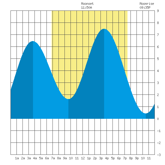Barview Jetty tide chart for Wednesday, September 14, 2022