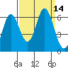 Barview Jetty tide chart for Wednesday, September 14, 2022
