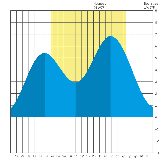 Barview Jetty tide chart for Friday, September 16, 2022