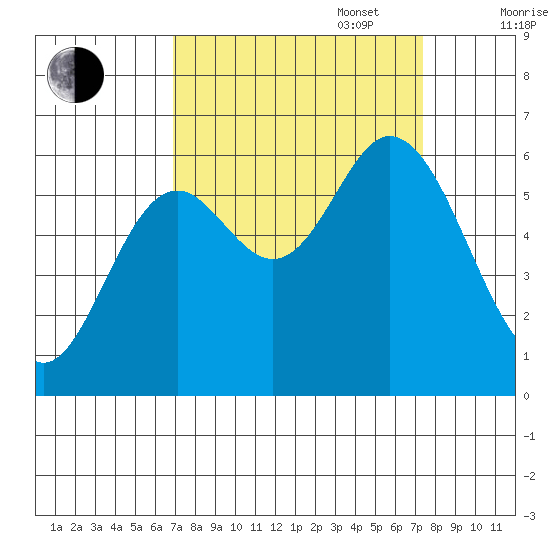 Barview Jetty tide chart for Saturday, September 17, 2022