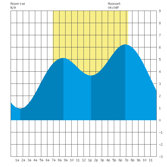 Barview Jetty tide chart for Sunday, September 18, 2022