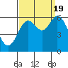 Barview Jetty tide chart for Monday, September 19, 2022