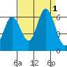 Barview Jetty tide chart for Thursday, September 1, 2022
