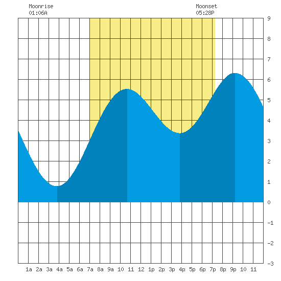 Barview Jetty tide chart for Tuesday, September 20, 2022
