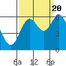 Barview Jetty tide chart for Tuesday, September 20, 2022