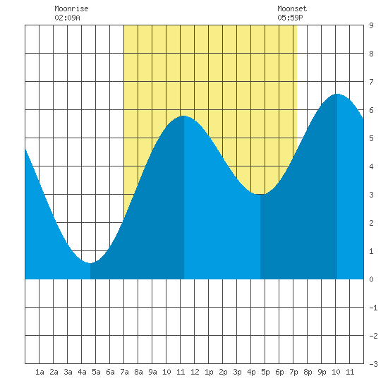 Barview Jetty tide chart for Wednesday, September 21, 2022