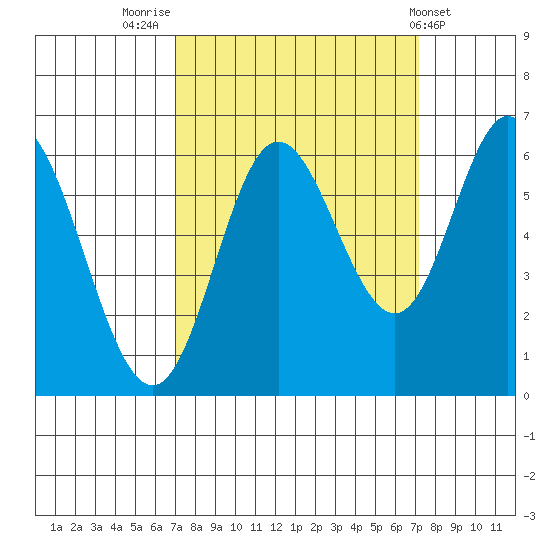 Barview Jetty tide chart for Friday, September 23, 2022