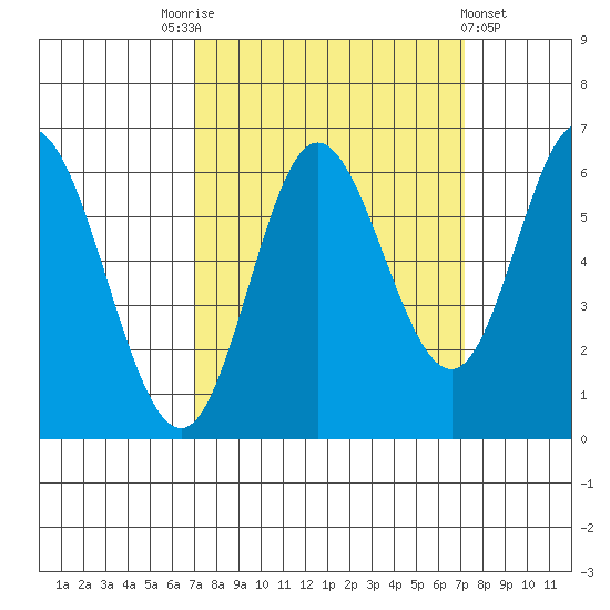 Barview Jetty tide chart for Saturday, September 24, 2022