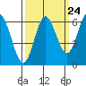 Barview Jetty tide chart for Saturday, September 24, 2022