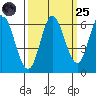Barview Jetty tide chart for Sunday, September 25, 2022