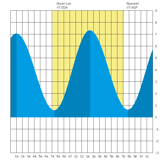 Barview Jetty tide chart for Monday, September 26, 2022