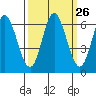Barview Jetty tide chart for Monday, September 26, 2022