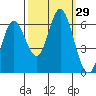 Barview Jetty tide chart for Thursday, September 29, 2022