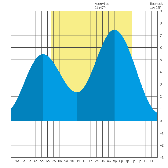 Barview Jetty tide chart for Friday, September 2, 2022