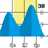 Barview Jetty tide chart for Friday, September 30, 2022