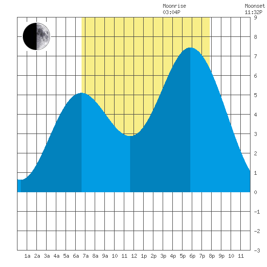 Barview Jetty tide chart for Saturday, September 3, 2022
