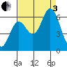 Barview Jetty tide chart for Saturday, September 3, 2022