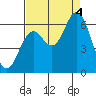 Barview Jetty tide chart for Sunday, September 4, 2022