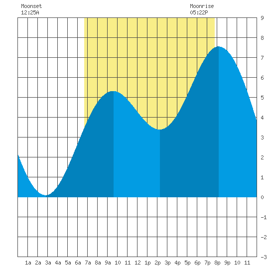Barview Jetty tide chart for Monday, September 5, 2022
