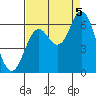 Barview Jetty tide chart for Monday, September 5, 2022