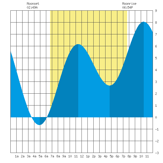Barview Jetty tide chart for Wednesday, September 7, 2022