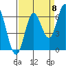 Barview Jetty tide chart for Thursday, September 8, 2022
