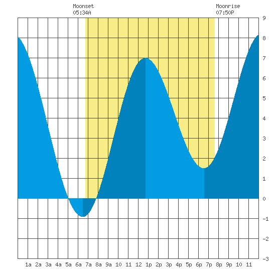 Barview Jetty tide chart for Friday, September 9, 2022