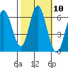 Barview Jetty tide chart for Monday, October 10, 2022
